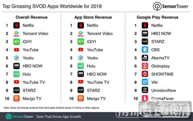 全球2018年订阅视频点播(SVOD)App收入榜出炉 中国App占4席