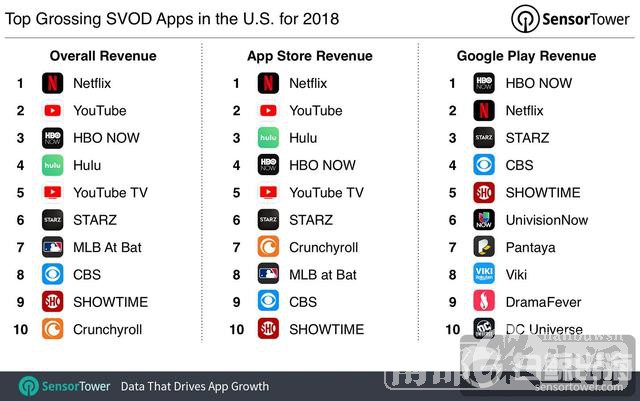 全球2018年订阅视频点播(SVOD)App收入榜出炉 中国App占4席