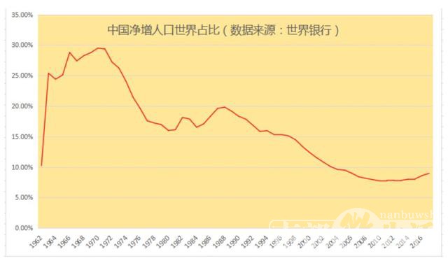 新生儿又少200万！一年993万人逝去，2018中国增加多少人？答案来了